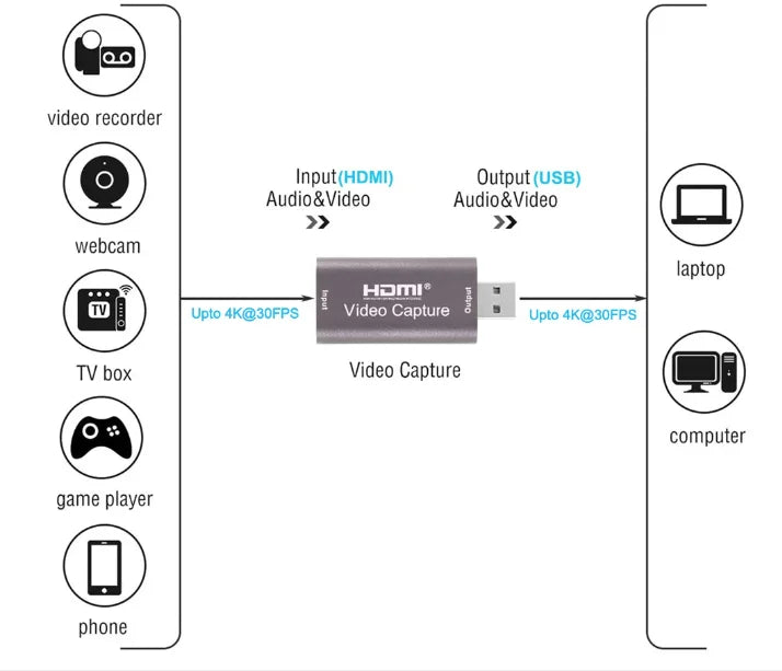 4K Video Capture Card USB 3.0 USB2.0 HDMI-compatible Grabber Recorder for PS4 Game DVD Camcorder Camera Recording Live Streaming
